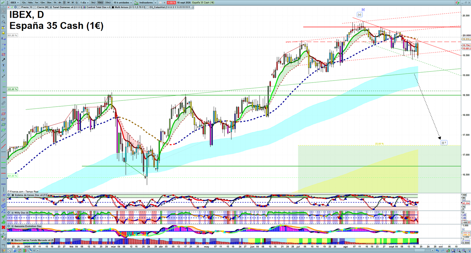 IBEX daily technical analysis chart showing key levels, price action and possible reaction zones